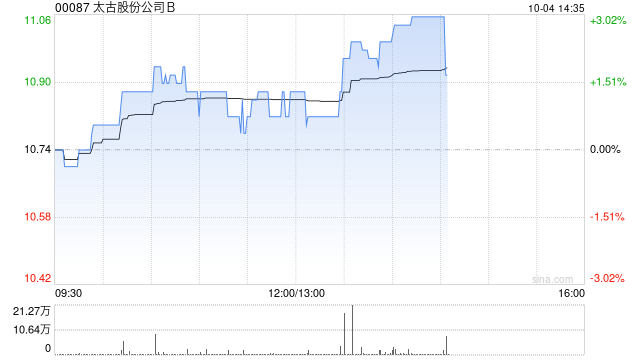 太古股份公司B10月3日耗資268.45萬港元回購25萬股  第1張