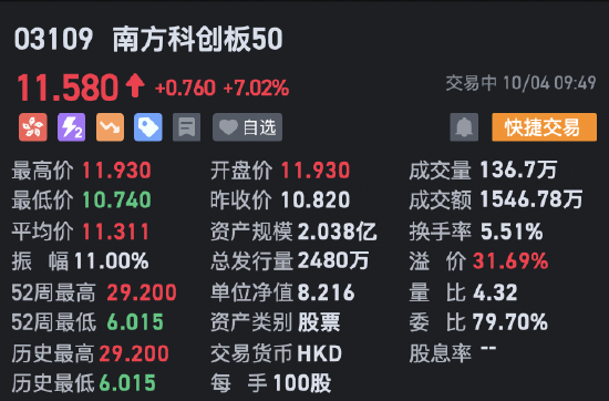 南方科創(chuàng)板50盤中再次拉升 一度漲超10%