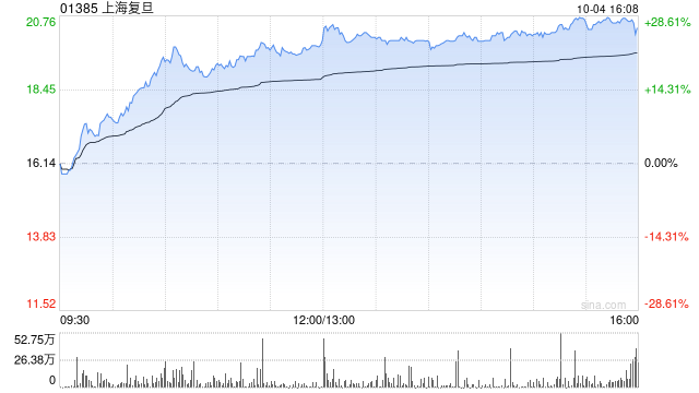 芯片股早盤持續(xù)大漲 上海復(fù)旦暴漲23%中芯國際大漲22%