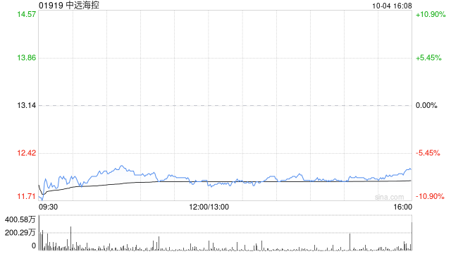大華繼顯：降中遠(yuǎn)海控評級至“持有” 目標(biāo)價(jià)13.28港元