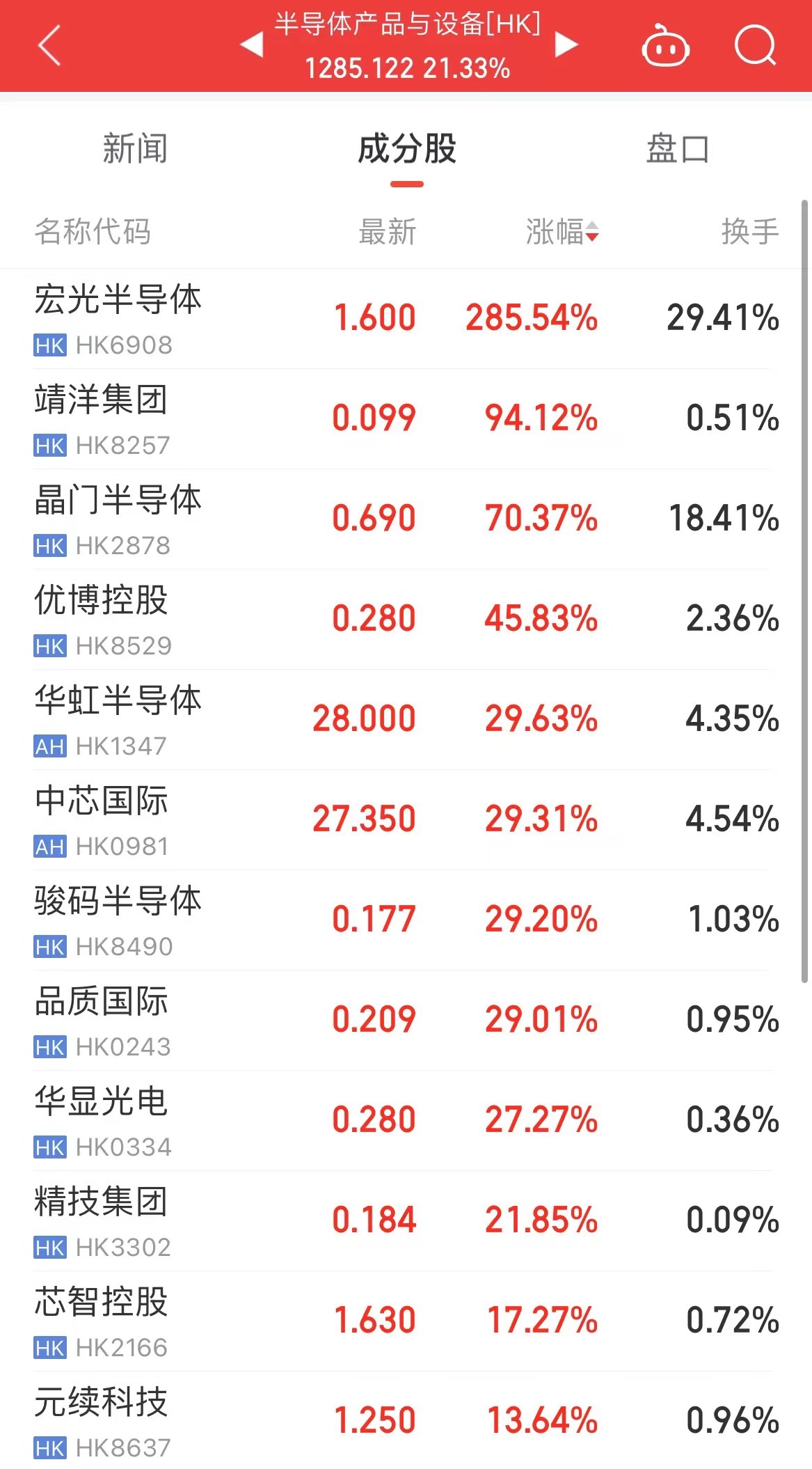 恒生指數(shù)刷新兩年半新高！港股半導體板塊爆發(fā)，有個股漲超285%！發(fā)生了什么？