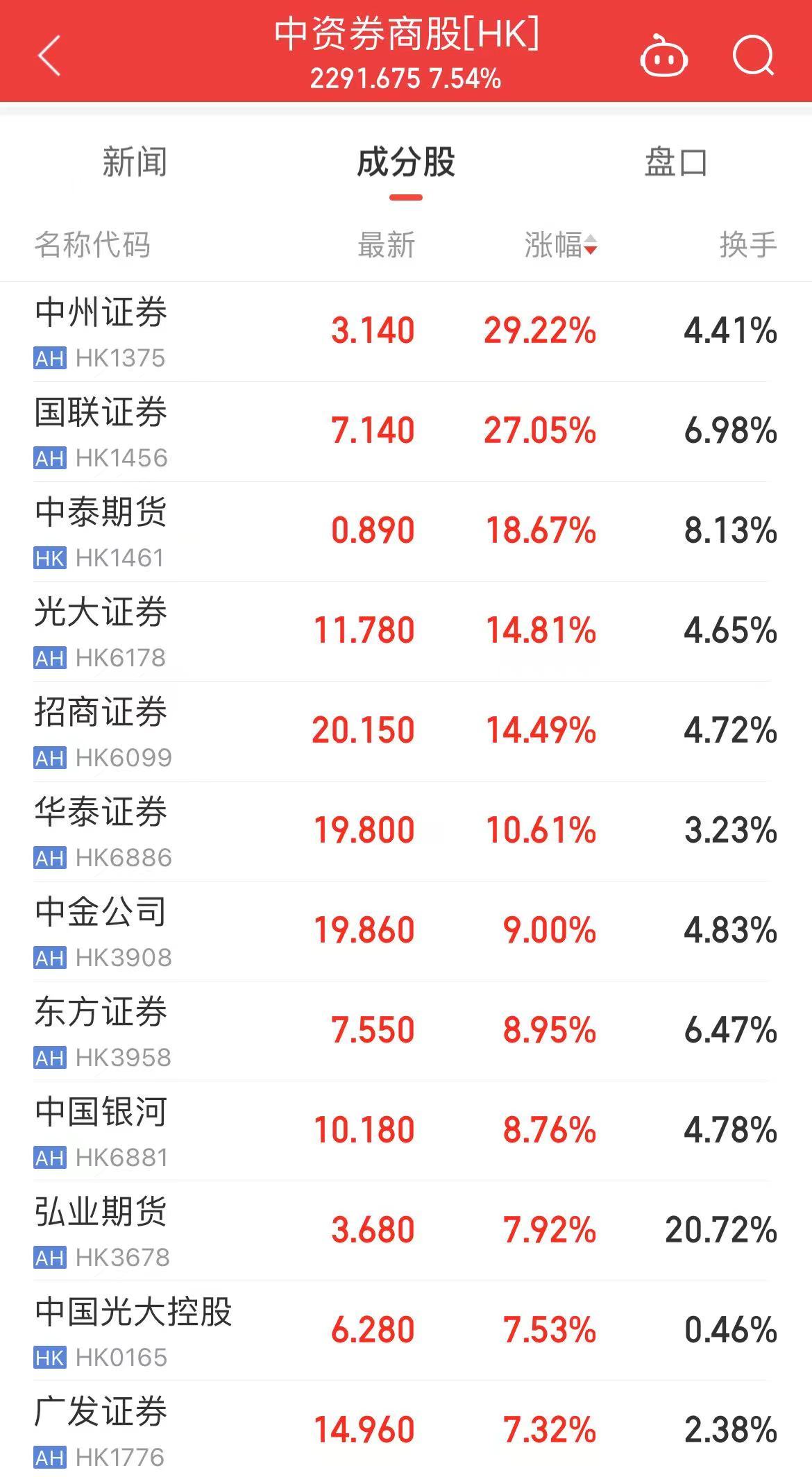 恒生指數(shù)刷新兩年半新高！港股半導體板塊爆發(fā)，有個股漲超285%！發(fā)生了什么？