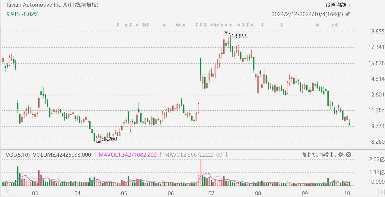 美股異動(dòng)丨Rivian跌超8%，下調(diào)2024年汽車產(chǎn)量預(yù)期