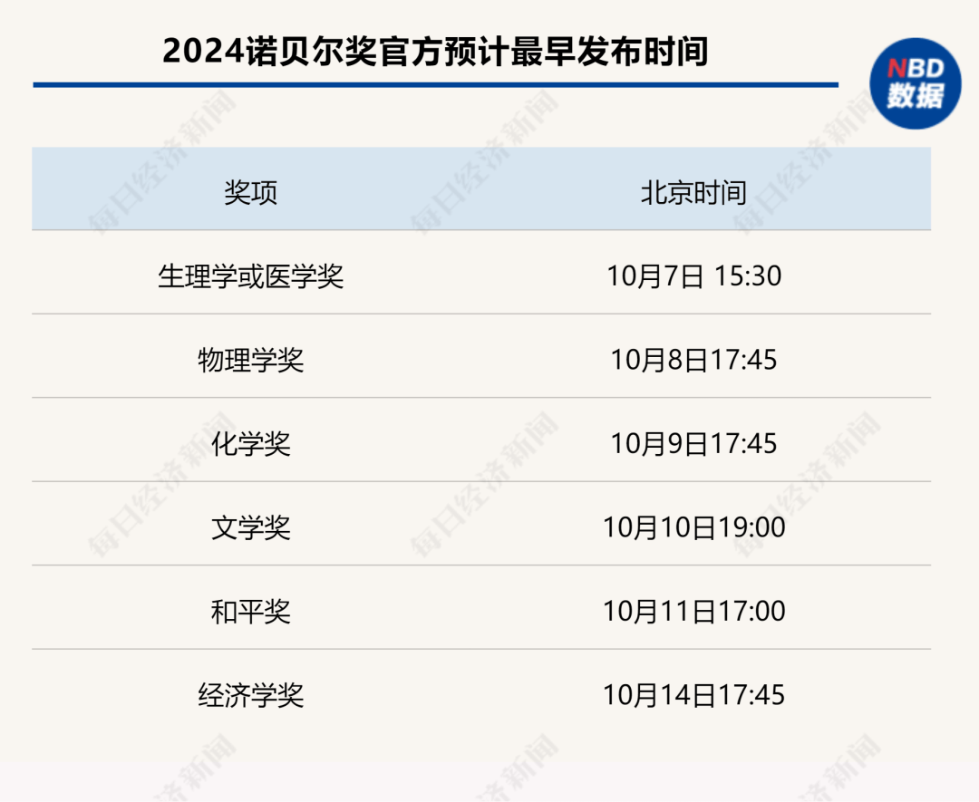 做多中國資產(chǎn)：13只中概股翻倍；非農(nóng)超預(yù)期，華爾街討論“今年不再降息”；2024諾貝爾獎將揭曉|一周國際財經(jīng)  第15張