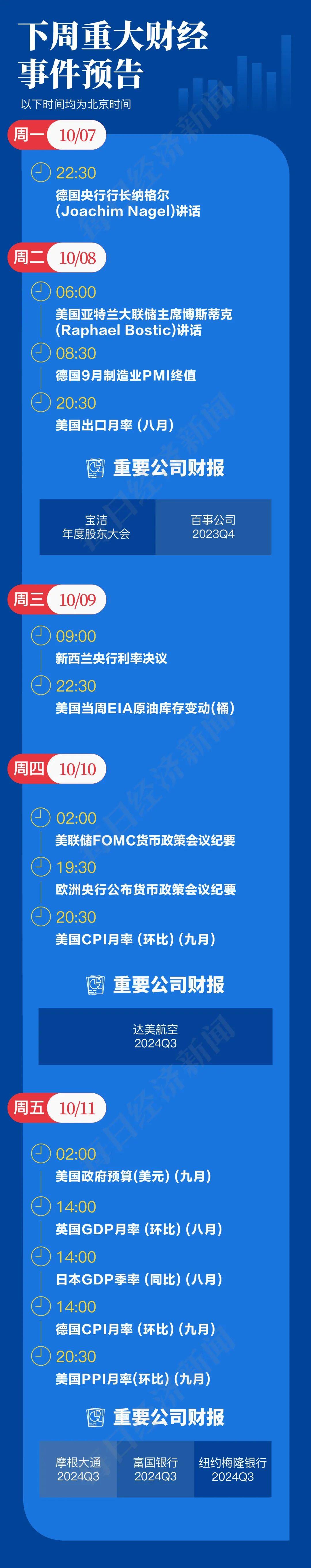 做多中國資產(chǎn)：13只中概股翻倍；非農(nóng)超預(yù)期，華爾街討論“今年不再降息”；2024諾貝爾獎將揭曉|一周國際財經(jīng)  第18張