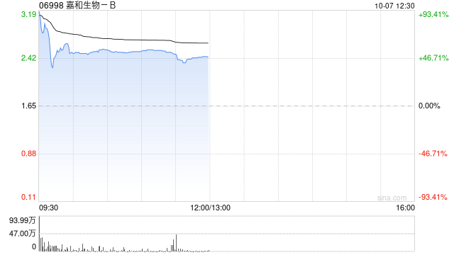 嘉和生物-B公布將于10月7日上午起復牌