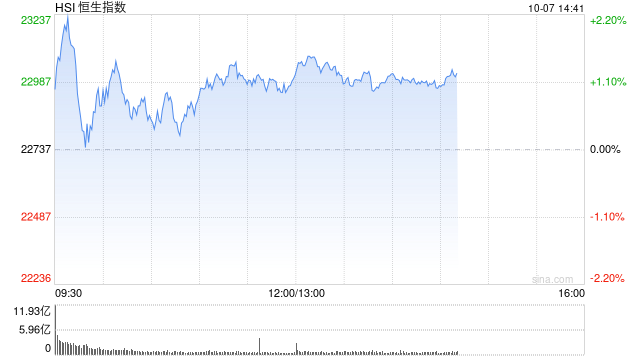 午評：港股恒指漲1.15% 恒生科指漲2.35%半導體、券商股漲勢強勁