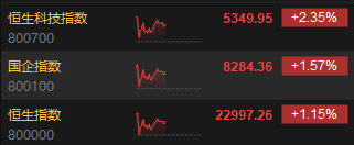 午評：港股恒指漲1.15% 恒生科指漲2.35%半導體、券商股漲勢強勁