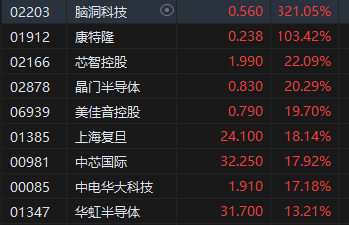 午評：港股恒指漲1.15% 恒生科指漲2.35%半導體、券商股漲勢強勁