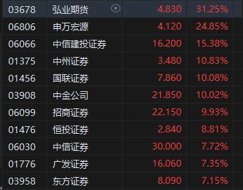 午評：港股恒指漲1.15% 恒生科指漲2.35%半導體、券商股漲勢強勁