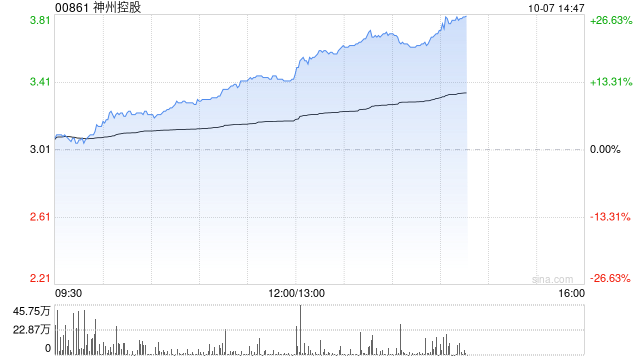 神州控股早盤漲近14% 大數(shù)據(jù)及境外業(yè)務(wù)表現(xiàn)亮眼