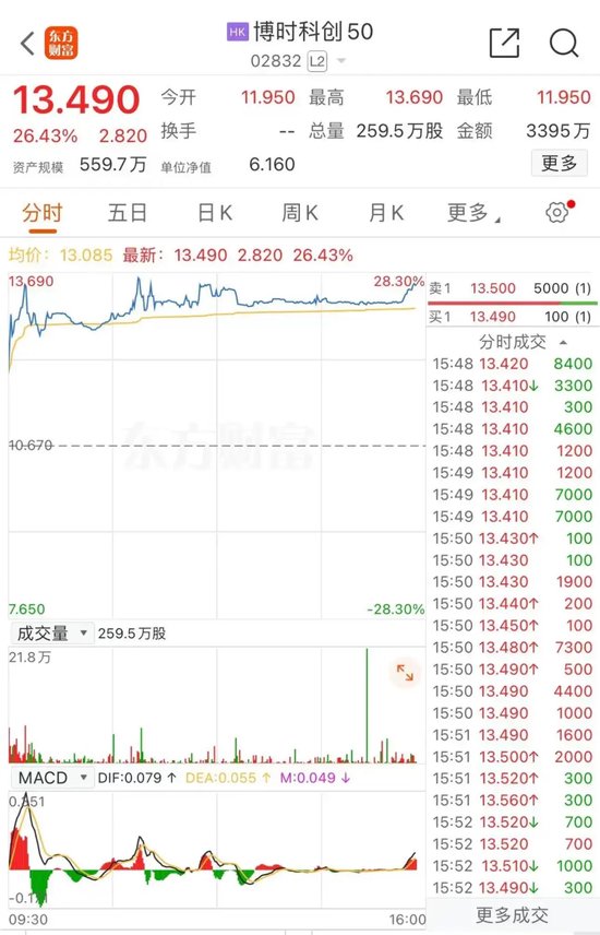 提前“沸騰”！三大A股ETF，大漲  第3張