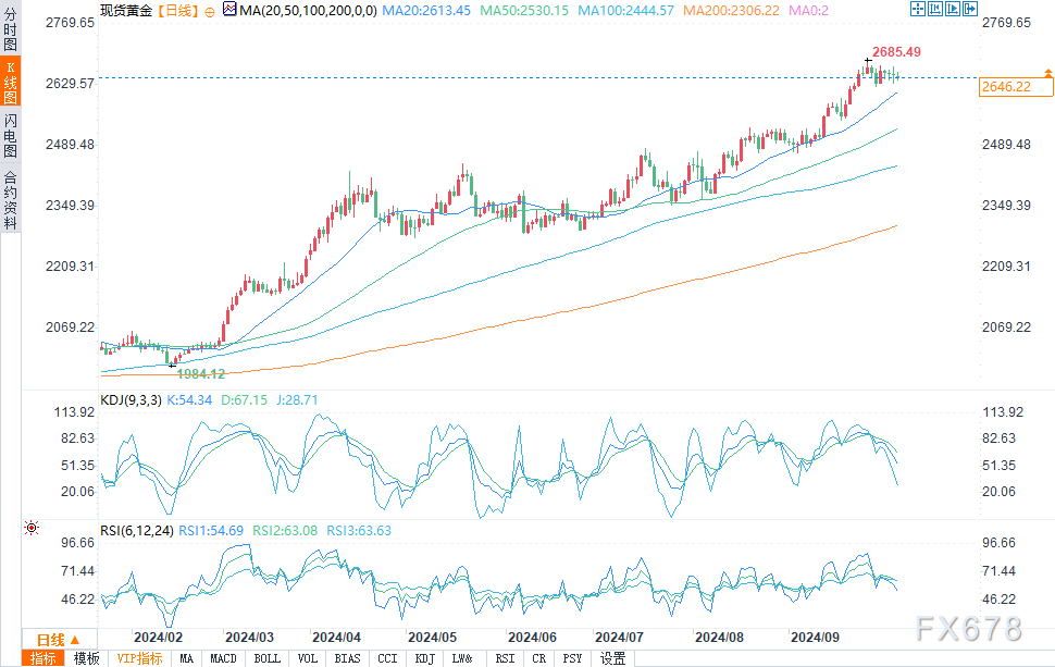 黃金預(yù)測：可能即將出現(xiàn)回調(diào)