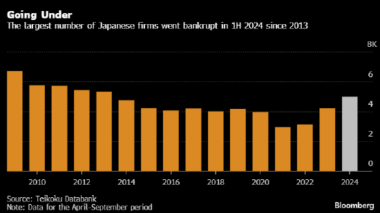 日本企業(yè)破產(chǎn)數(shù)量創(chuàng)十年來之最 因成本上升