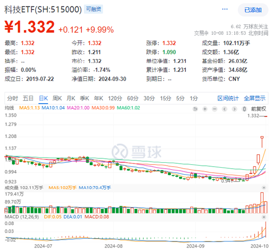 A股科技強勢補漲！科技龍頭20CM漲停潮，科技ETF(515000)喜提一字板，機構(gòu)：牛市在望，科技風起