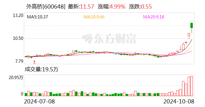 外高橋：控股股東首次增持0.23%股份 擬繼續(xù)增持4億元-8億元