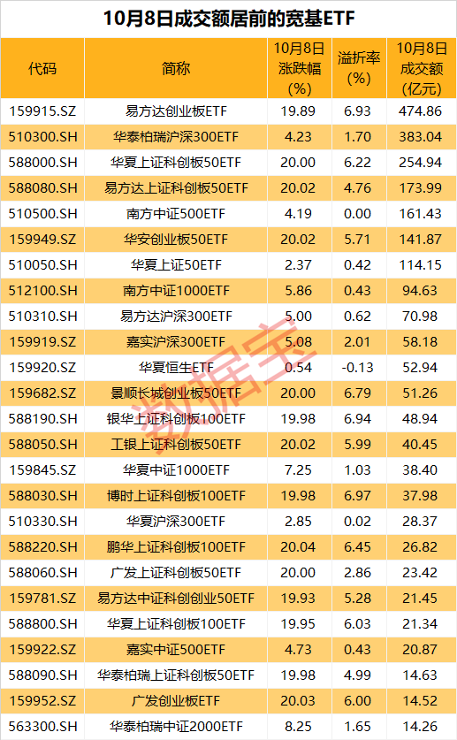 再現(xiàn)巨量成交，多只寬基ETF“天量”上漲！