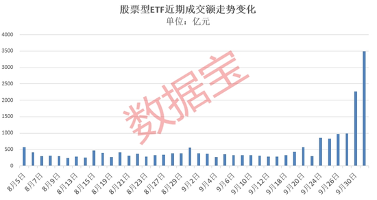 再現(xiàn)巨量成交，多只寬基ETF“天量”上漲！