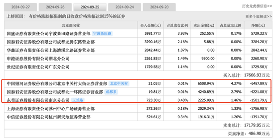 大盤漲到讓人頭暈?zāi)垦?，頂級游資們又是如何在暴漲中遨游？