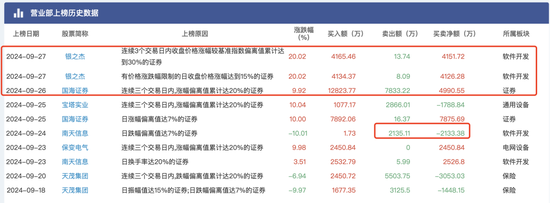 大盤漲到讓人頭暈?zāi)垦?，頂級游資們又是如何在暴漲中遨游？