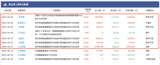 大盤漲到讓人頭暈?zāi)垦?，頂級游資們又是如何在暴漲中遨游？