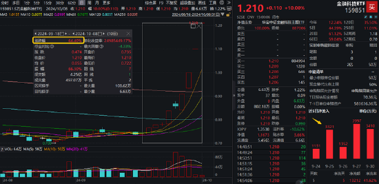 市場最強音？！金融科技大面積漲停，金融科技ETF（159851）斬獲三連板，龍頭近10日暴漲超354%！