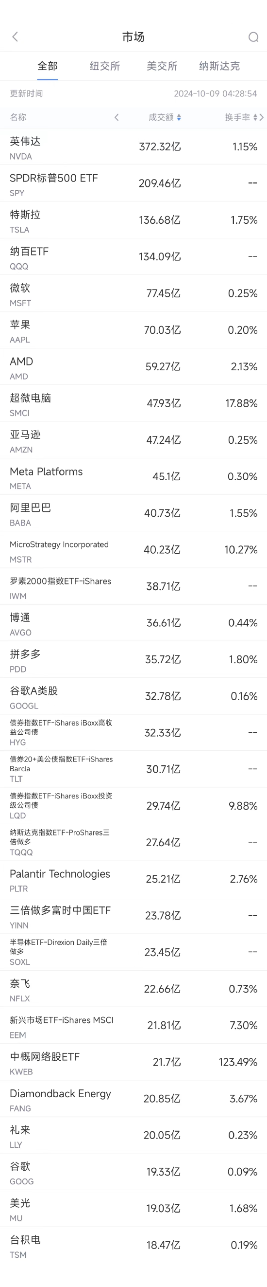 10月8日美股成交額前20：英偉達(dá)收高逾4%，其競(jìng)爭(zhēng)對(duì)手推遲IPO  第1張