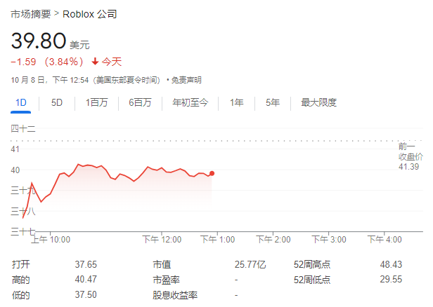 “元宇宙第一股”Roblox遭知名做空機構(gòu)做空，指控關(guān)鍵數(shù)據(jù)夸大，股價大跌  第1張
