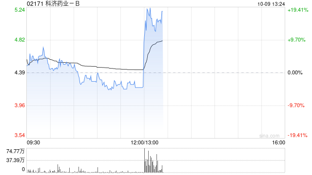 科濟(jì)藥業(yè)-B已向FDA遞交解除臨床暫停的申請