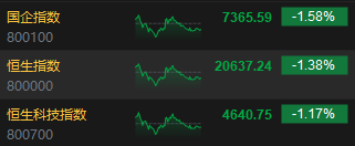 收評：港股恒指收跌1.38% 科指跌1.17%中資券商股跌幅居前