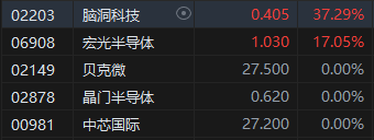 收評：港股恒指收跌1.38% 科指跌1.17%中資券商股跌幅居前