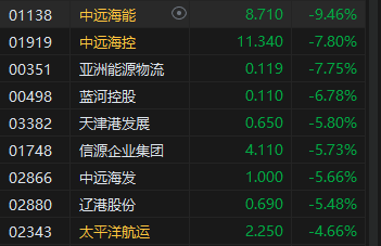 收評：港股恒指收跌1.38% 科指跌1.17%中資券商股跌幅居前