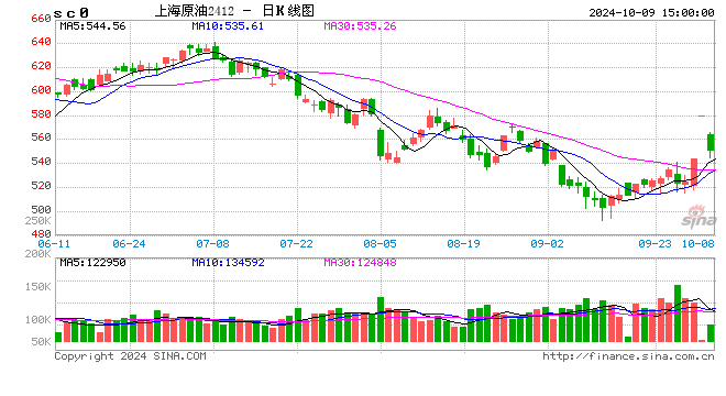 【成品油】消息面支撐明顯 零售價(jià)將迎上調(diào)  第2張