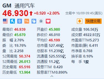 美股異動(dòng)｜通用汽車漲2% 預(yù)計(jì)2025年調(diào)整后收益將與今年相當(dāng)