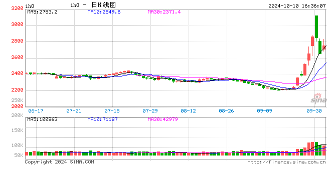 股指期貨寬幅震蕩 IH主力合約漲1.53%  第2張