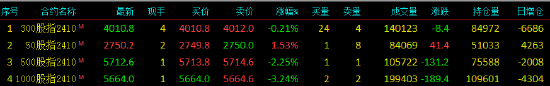 股指期貨寬幅震蕩 IH主力合約漲1.53%  第3張