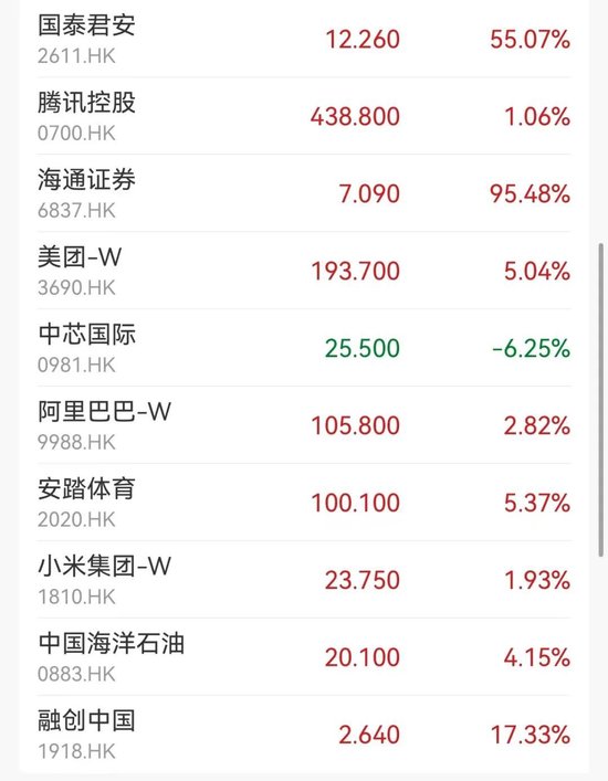 重回升勢(shì)，大漲超600點(diǎn)！  第3張