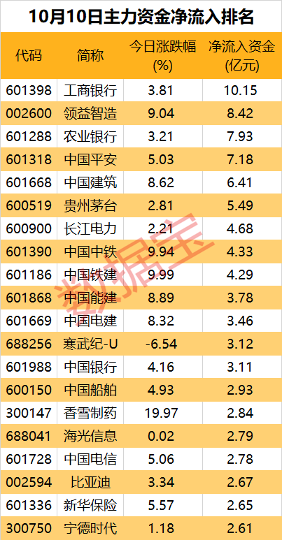 一批中字頭被盯上！券商、互聯(lián)網(wǎng)金融遭資金大幅出逃