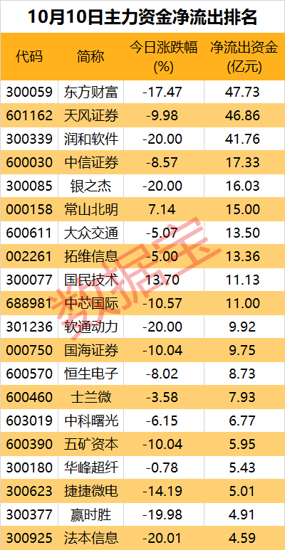 一批中字頭被盯上！券商、互聯(lián)網(wǎng)金融遭資金大幅出逃