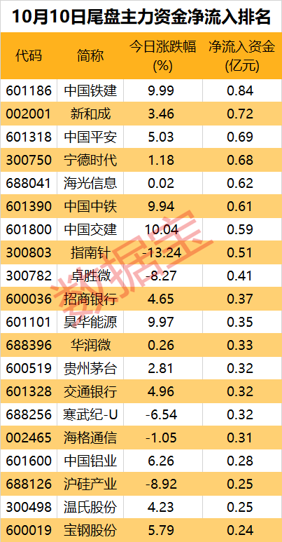 一批中字頭被盯上！券商、互聯(lián)網(wǎng)金融遭資金大幅出逃  第3張