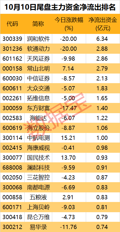 一批中字頭被盯上！券商、互聯(lián)網(wǎng)金融遭資金大幅出逃  第4張