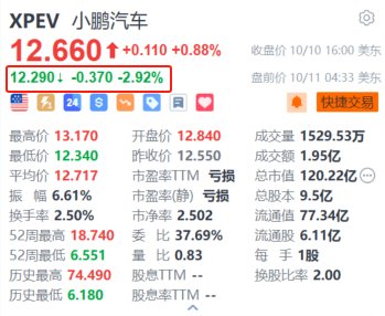 小鵬汽車(chē)盤(pán)前跌超2.9% 計(jì)劃2026年正式推出Robotaxi  第1張