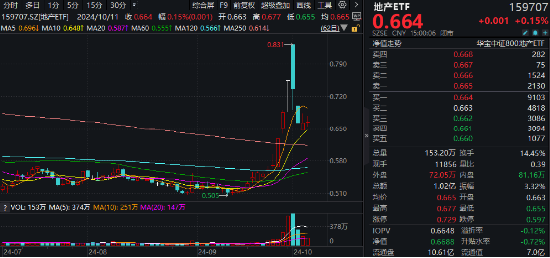 保利發(fā)展?jié)q逾2%，地產(chǎn)ETF（159707）逆市收紅，深度回調(diào)后日線二連陽！增量政策紅包在路上