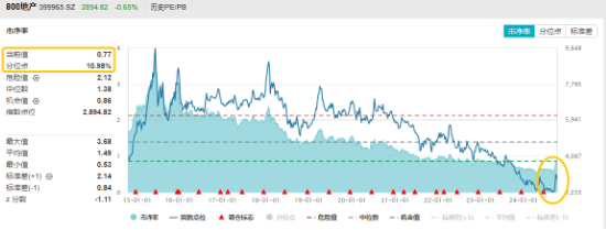 保利發(fā)展?jié)q逾2%，地產(chǎn)ETF（159707）逆市收紅，深度回調(diào)后日線二連陽！增量政策紅包在路上