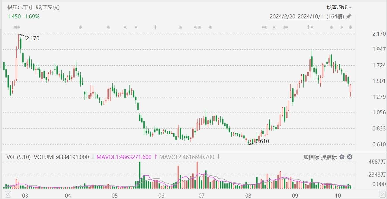 美股異動(dòng)丨極星汽車一度大跌超12%，前9個(gè)月總交付量同比減少22.8%  第1張