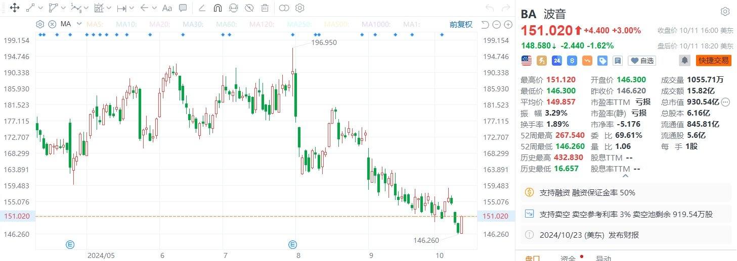 美股異動(dòng)｜波音收漲3%，將整體裁員大約10%