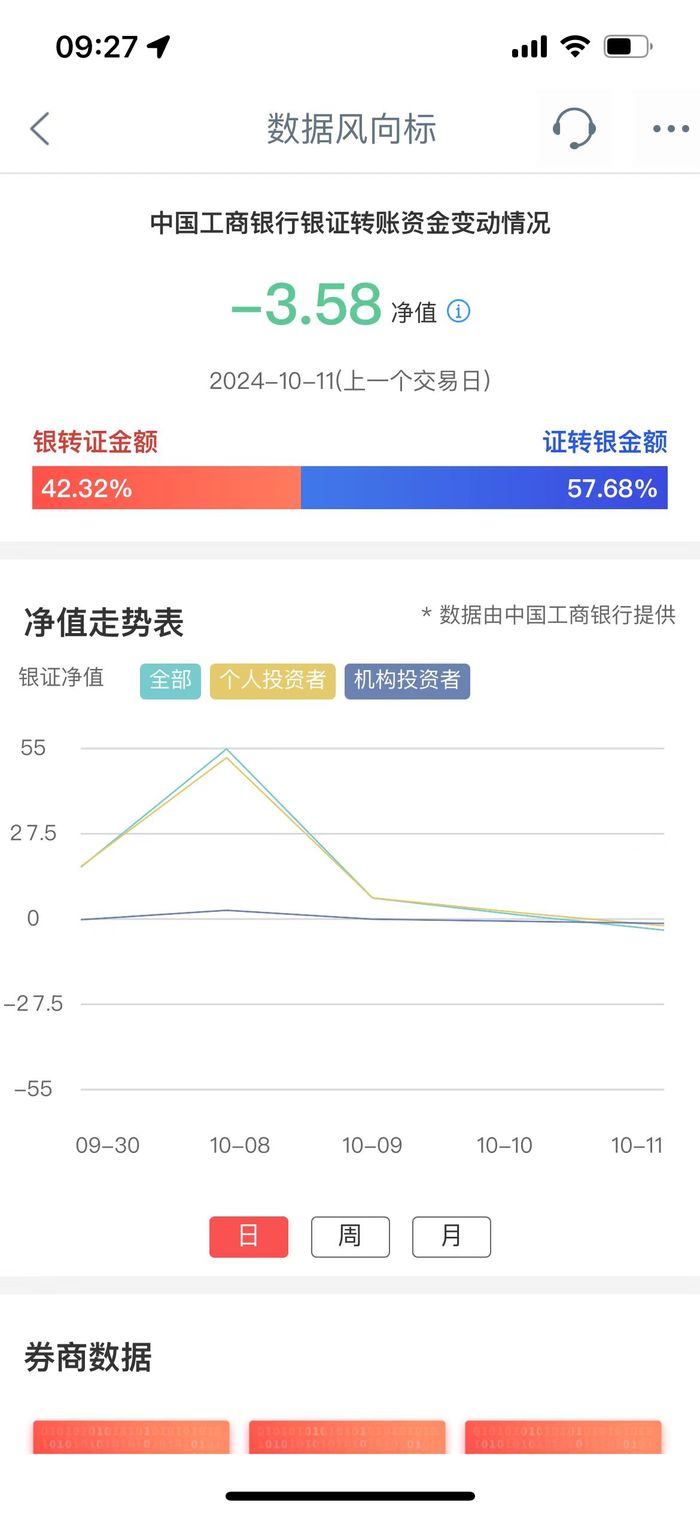 “政策大禮包”以來工行銀證凈值首度降至負(fù)值 有客戶經(jīng)理稱新開戶人數(shù)已變少  第1張