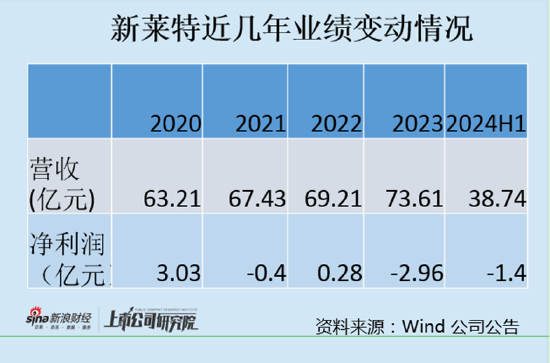 光明乳業(yè)自身業(yè)績下滑負債高企 13多億輸血海外子公司引發(fā)質疑？