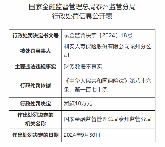 利安人壽泰州分公司被罰10萬元：因財務(wù)數(shù)據(jù)不真實