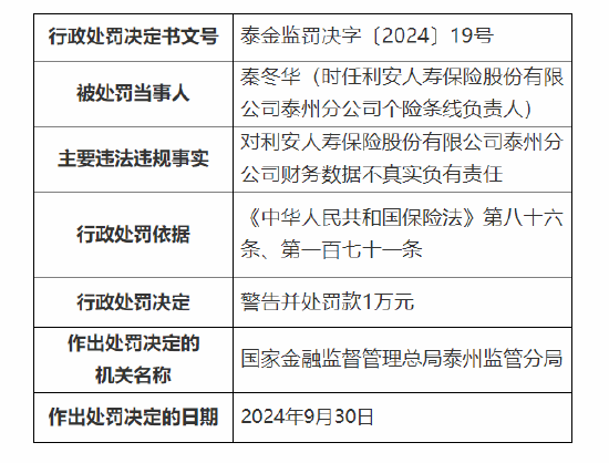 利安人壽泰州分公司被罰10萬元：因財務(wù)數(shù)據(jù)不真實